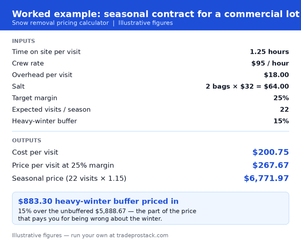 Worked example graphic: snow removal pricing calculator for snow contractors inputs and the resulting $6,771.97 seasonal contract price with an $883.30 heavy-winter buffer