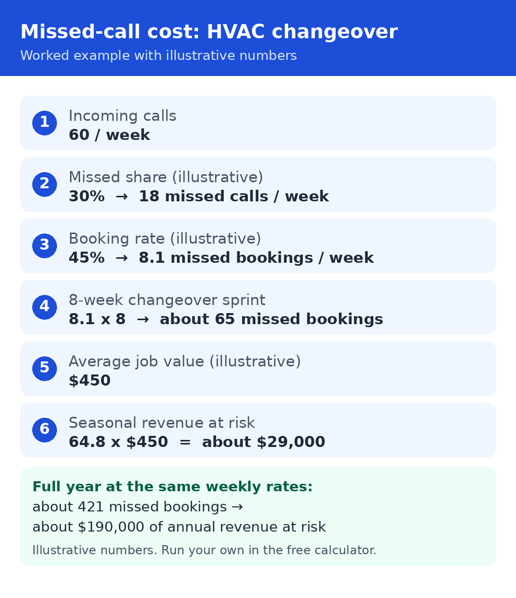 Worked example graphic for the missed call cost calculator for hvac: 60 weekly calls at a 30 percent missed share and 45 percent booking rate give about 65 missed bookings and about $29,000 of seasonal revenue at risk over an eight-week changeover push