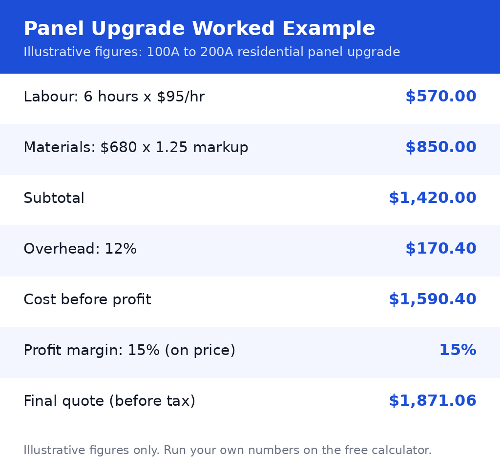 Worked-example figures from the job quote calculator for electricians: $570 labour, $850 marked-up materials, $1,420 subtotal, $170.40 overhead, $1,590.40 cost before profit, $1,871.06 final quote (illustrative)