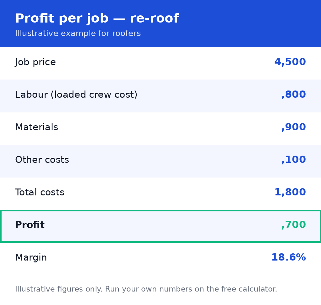 Worked-example figures from the profit per job calculator for roofers: $14,500 job price, $11,800 total costs, $2,700 profit, 18.6% margin (illustrative)